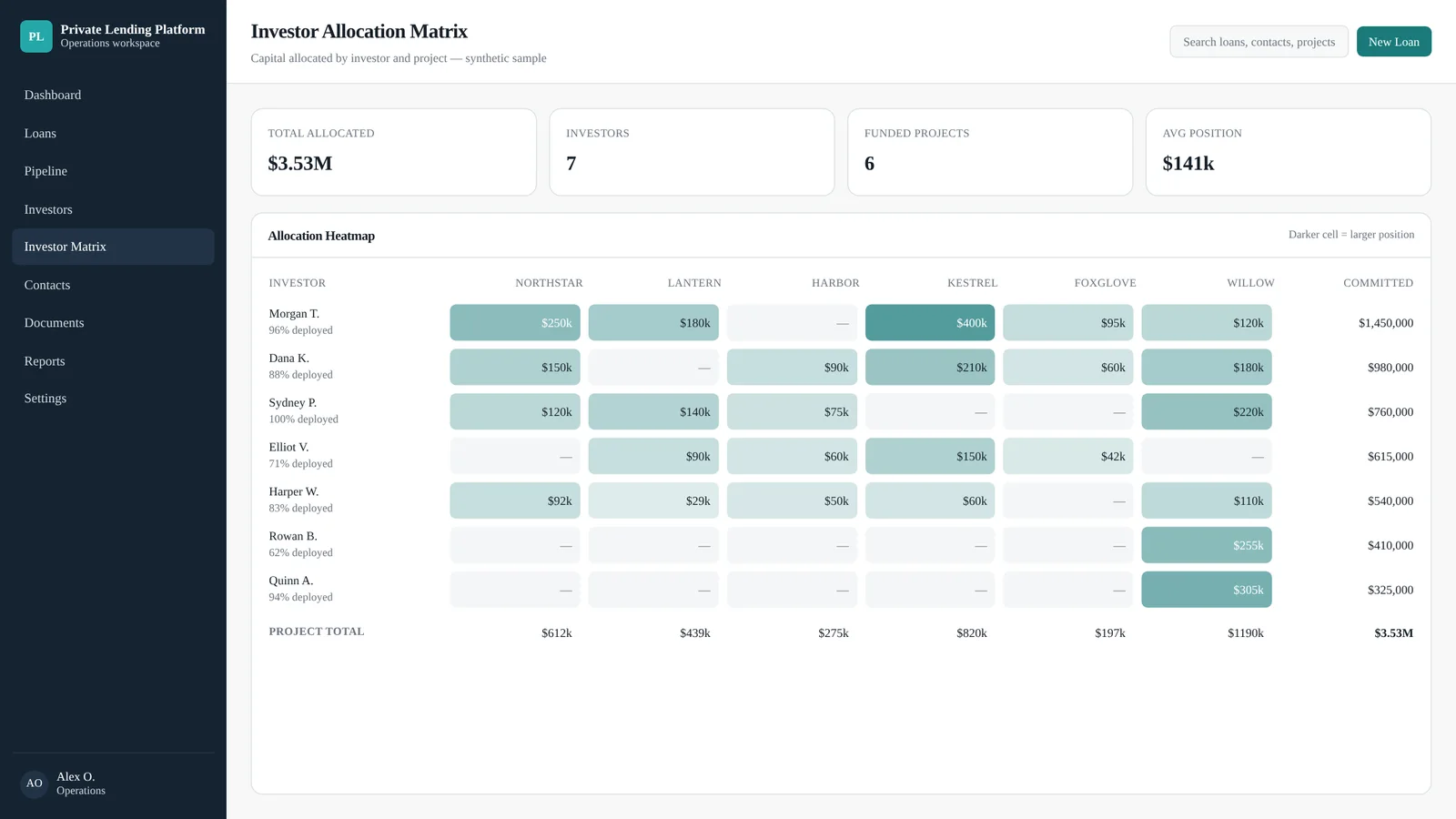 Investor allocation heatmap with synthetic investors and projects